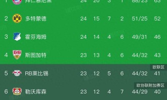 凯恩双响助拜仁3-2逆转多特，德甲冠军悬念最终尘埃落定！