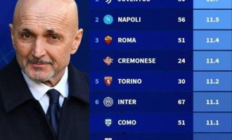 一日意甲最新动态：国米冲冠需提速，尤文前锋低迷搬入传奇别墅