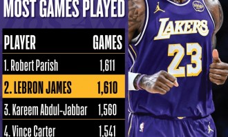 詹姆斯出场数达1611场 追平帕里什并列历史第1
